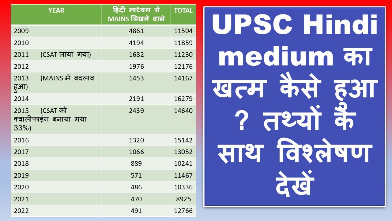 UPSC Hindi medium का खत्म कैसे हुआ ? तथ्यों के साथ विश्लेषण देखें