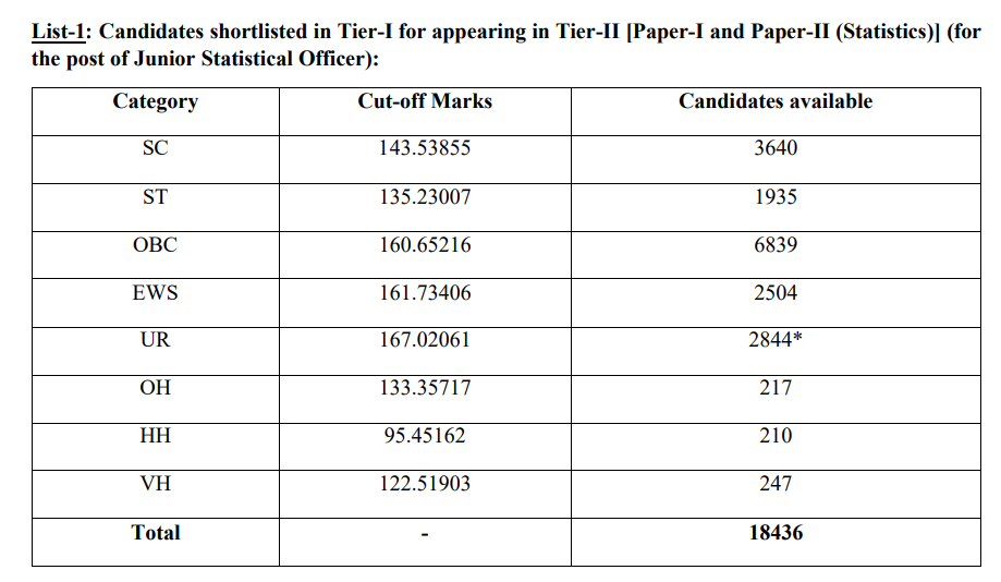 SSC CGL Result 2024