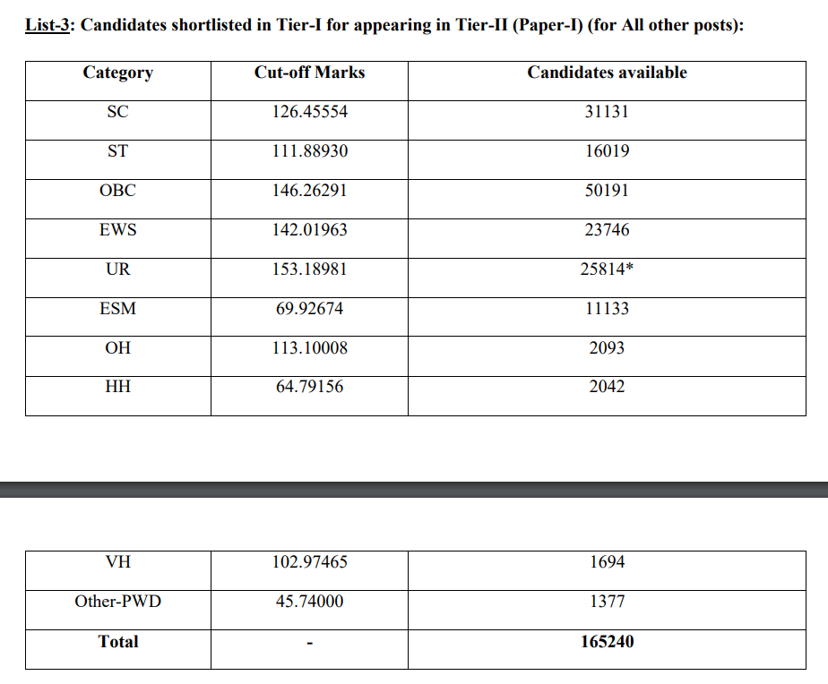 SSC CGL Result 2024