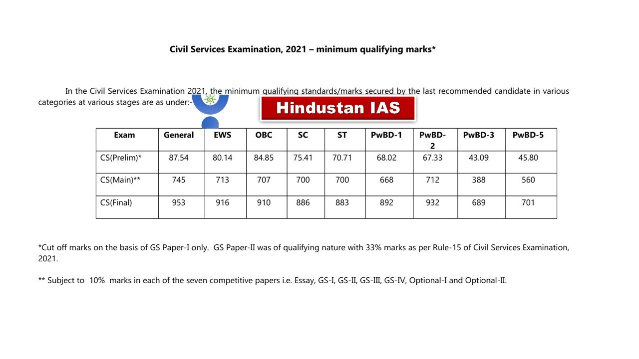 UPSC 2021 CUT-OFF