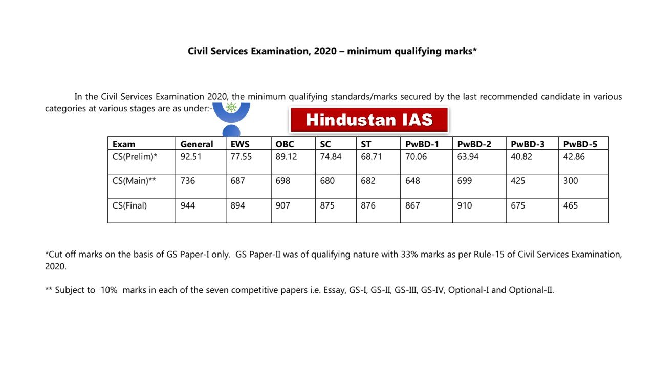 UPSC 2020 CUT-OFF
