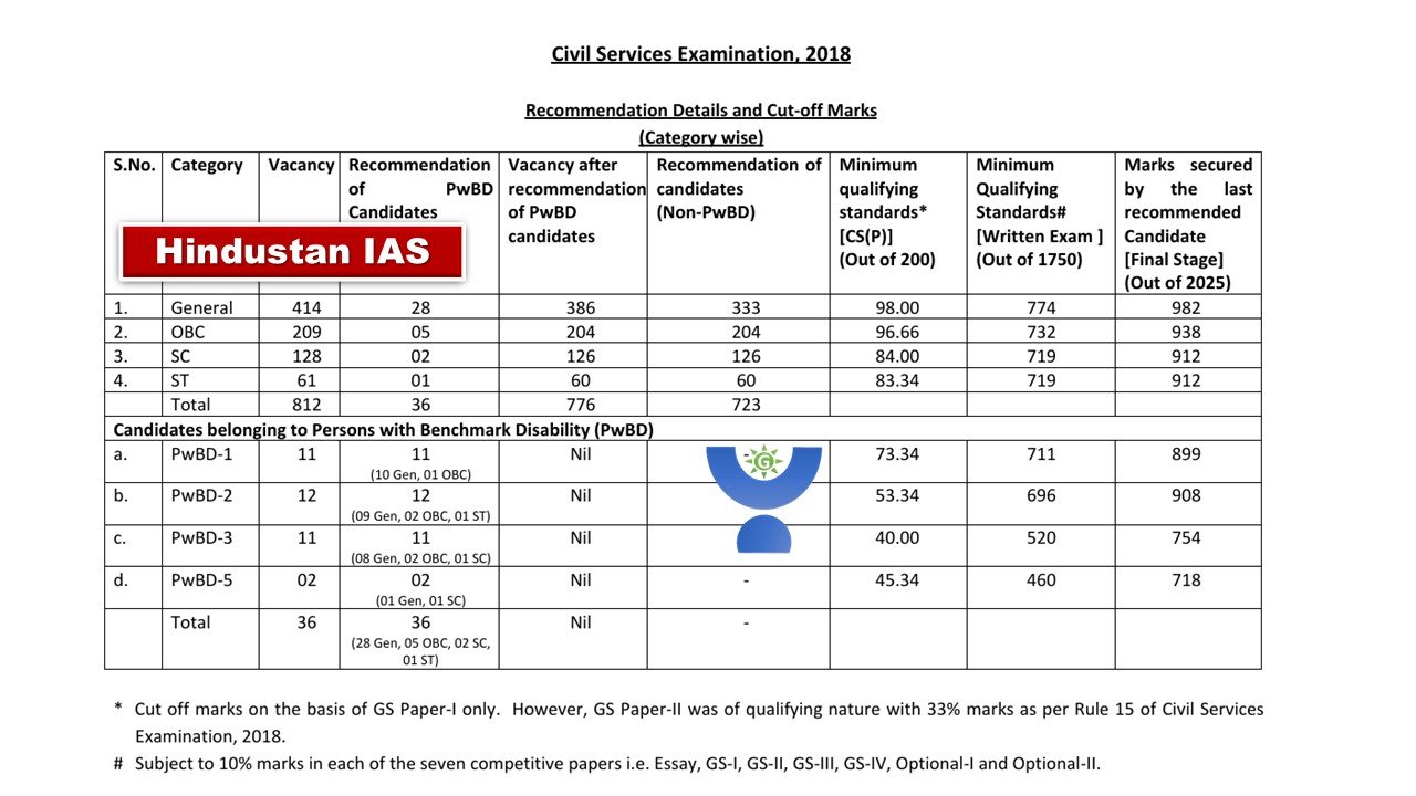 UPSC 2018 CUT-OFF